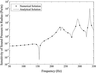 Sensitivity analysis of structural-acoustic fully-coupled system using isogeometric boundary element method